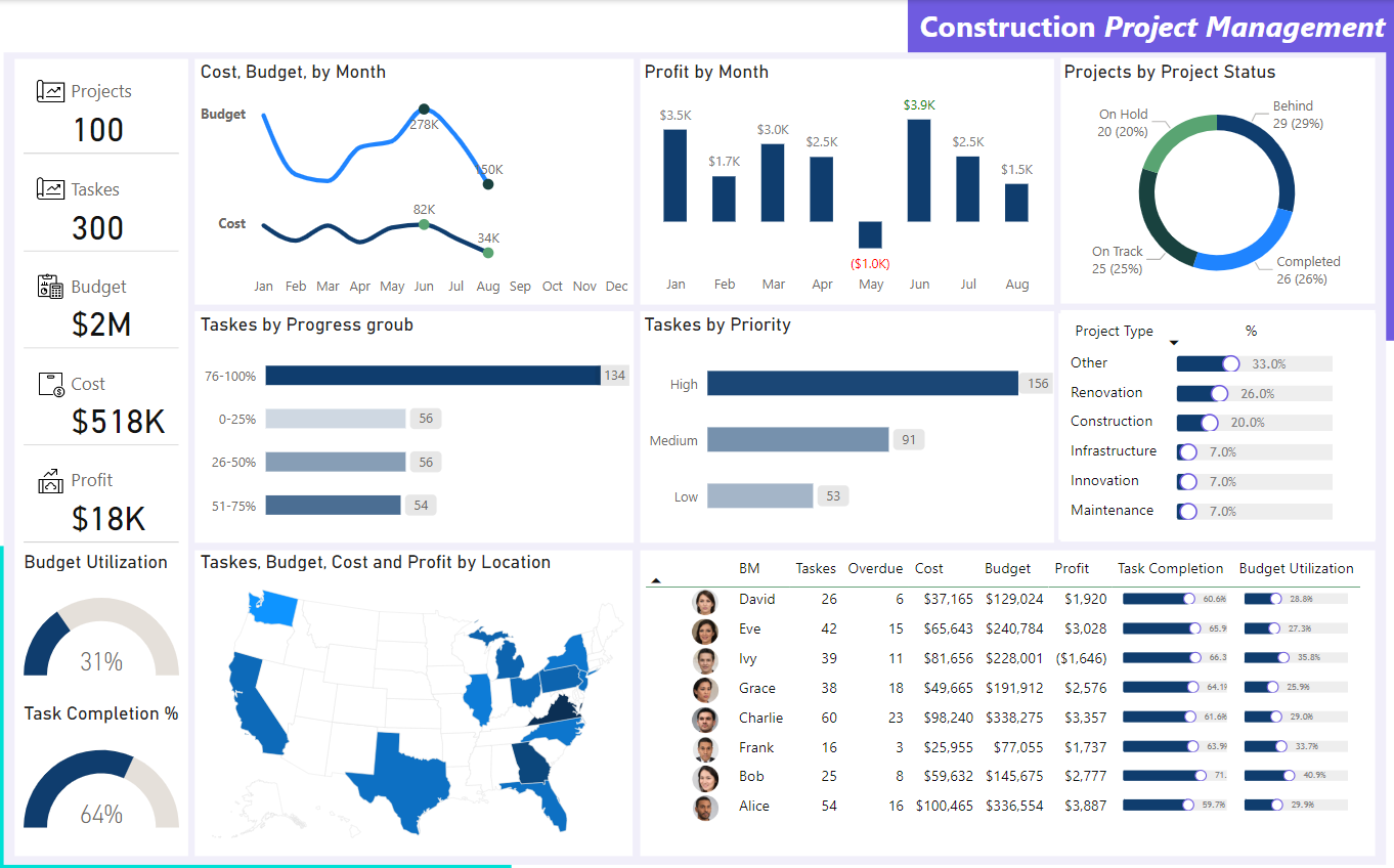 لوحة معلومات ..تحليل بيانات.. انشاءات مشاريع..Power bi .. Dashboard
