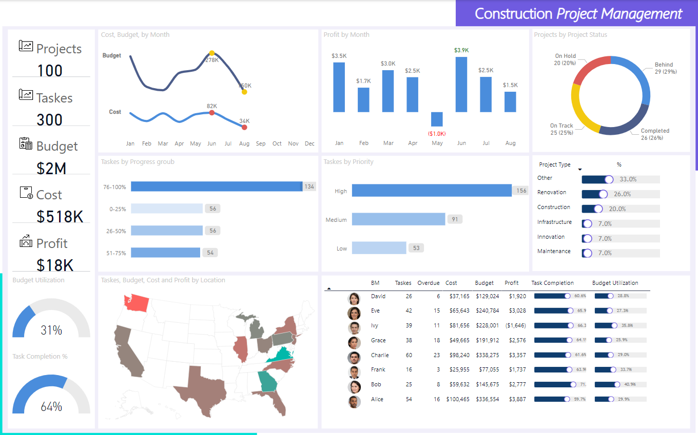 لوحة معلومات ..تحليل بيانات.. انشاءات مشاريع..Power bi .. Dashboard