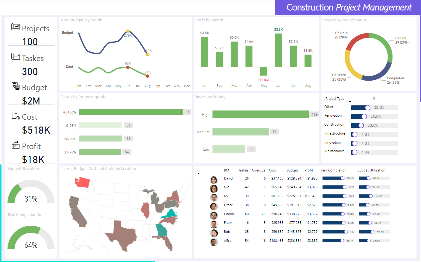 لوحة معلومات ..تحليل بيانات.. انشاءات مشاريع..Power bi .. Dashboard