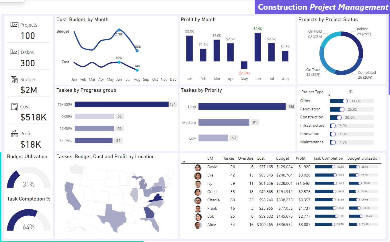 لوحة معلومات ..تحليل بيانات.. انشاءات مشاريع..Power bi .. Dashboard