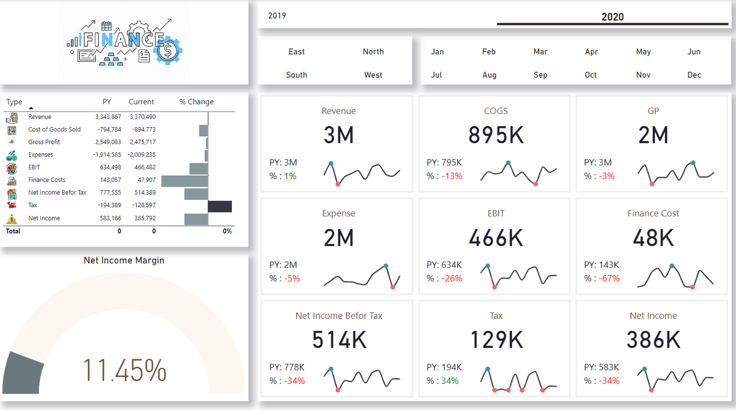لوحة معلومات ..تحليل بيانات.. ماليه ..Power bi .. Dashboard