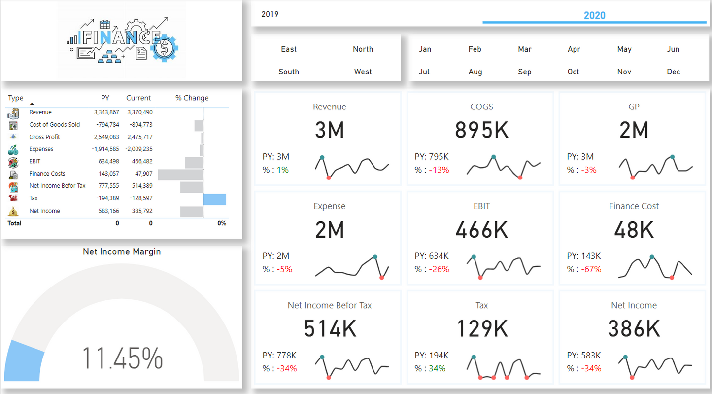 لوحة معلومات ..تحليل بيانات.. ماليه ..Power bi .. Dashboard