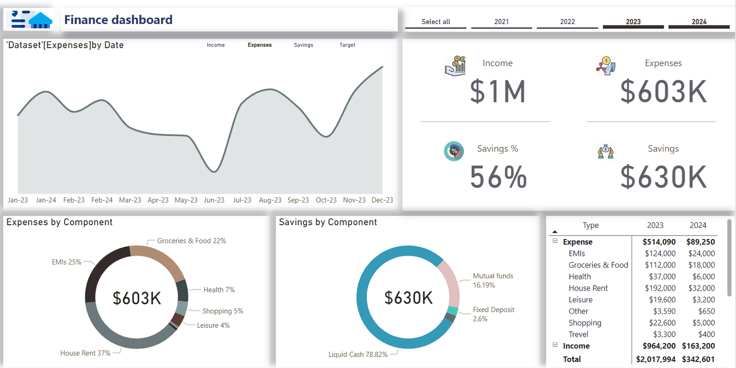 لوحة معلومات .. تحليل بيانات.. ماليه ..Power bi .. Dashboard