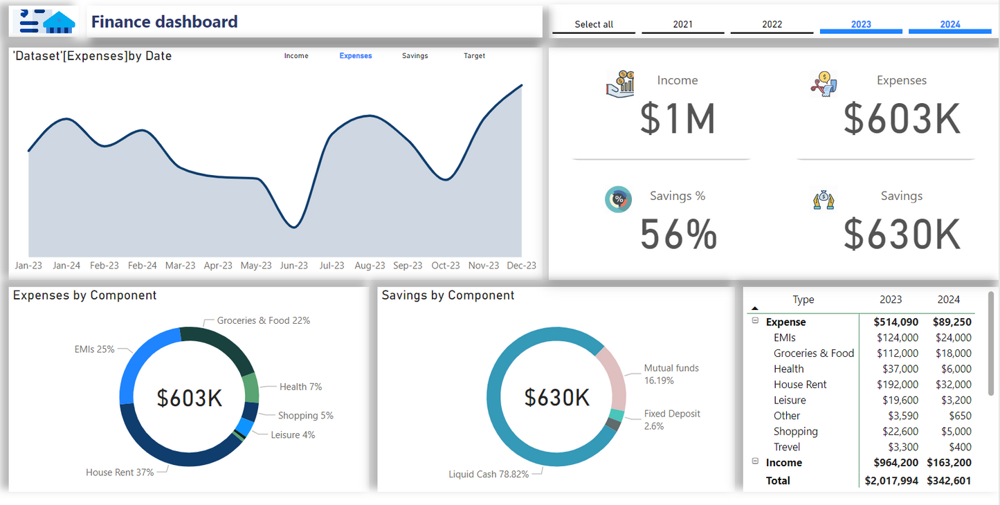 لوحة معلومات .. تحليل بيانات.. ماليه ..Power bi .. Dashboard