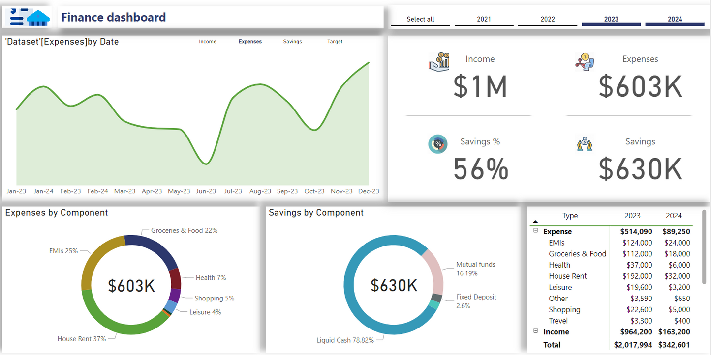 لوحة معلومات .. تحليل بيانات.. ماليه ..Power bi .. Dashboard