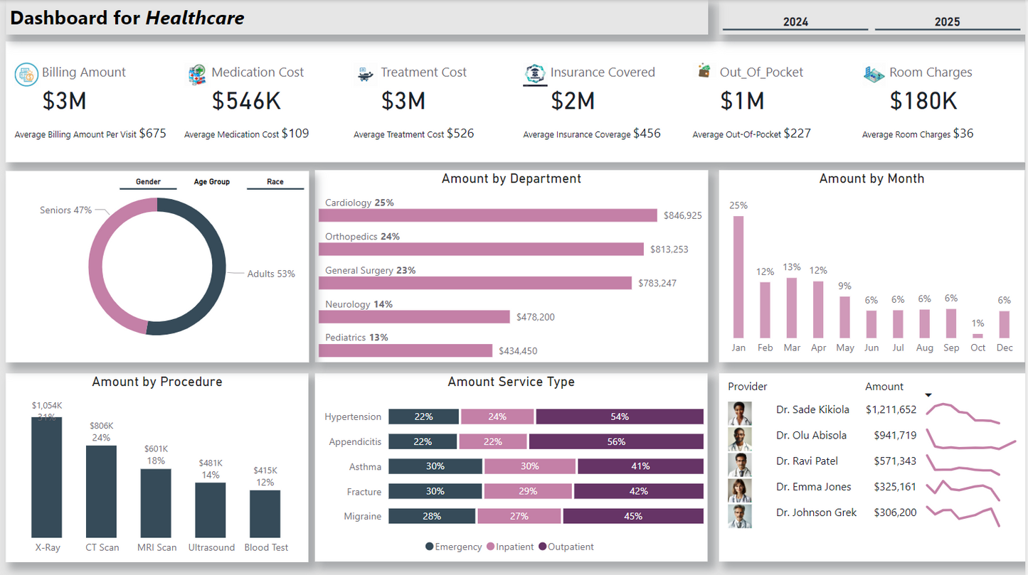لوحة معلومات ..تحليل بيانات.. الرعاية الصحية ..Power bi .. Dashboard