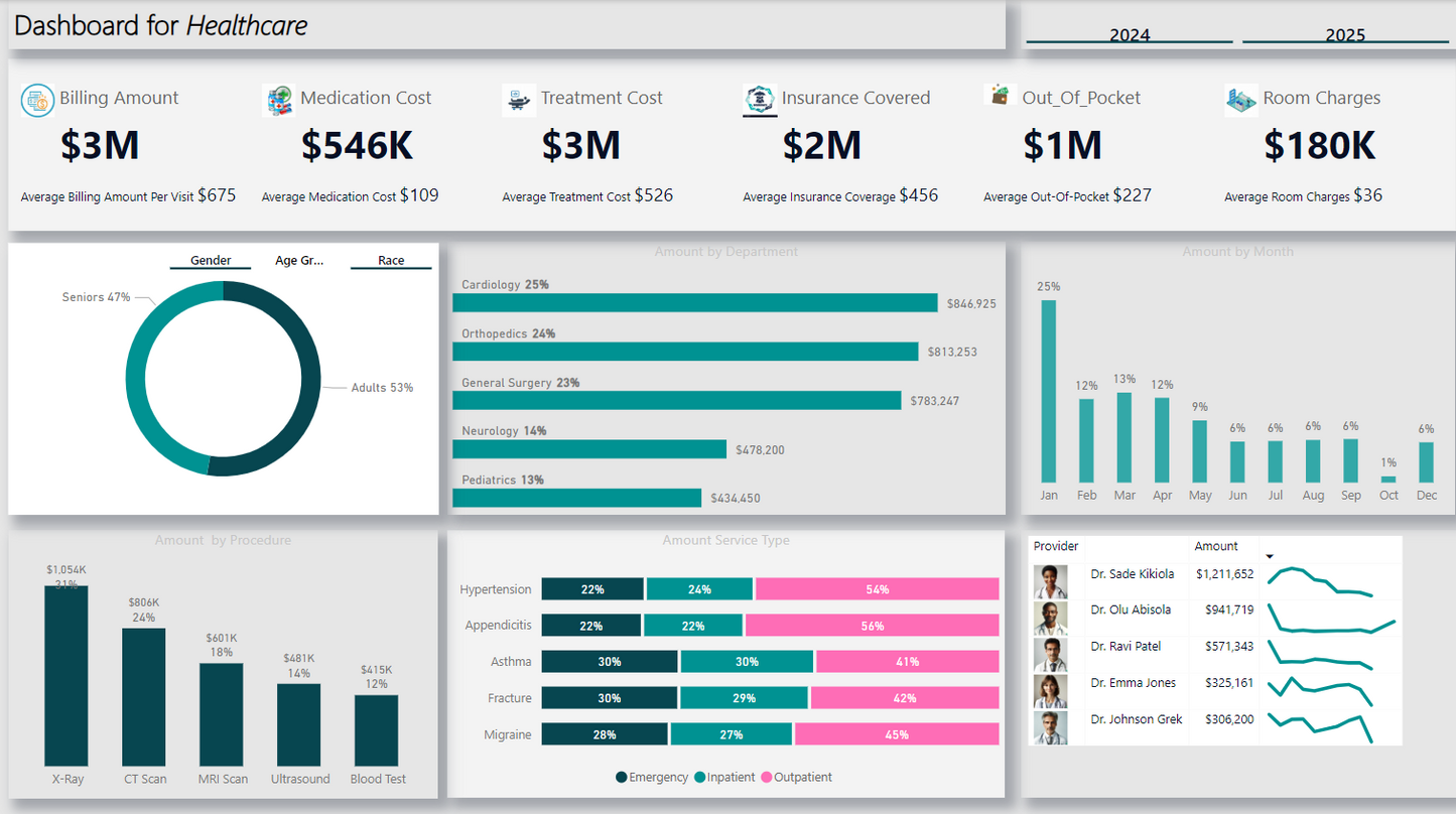 لوحة معلومات ..تحليل بيانات.. الرعاية الصحية ..Power bi .. Dashboard