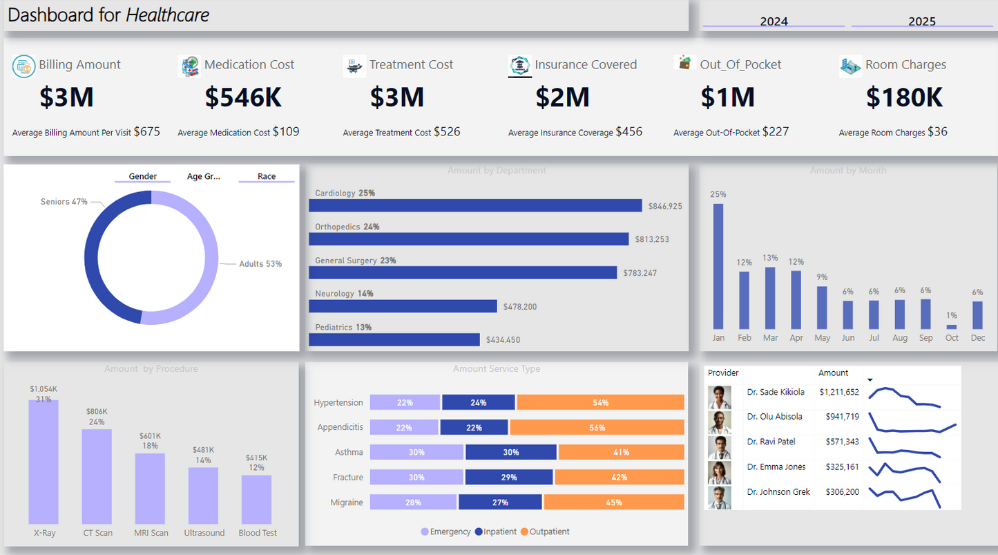 لوحة معلومات ..تحليل بيانات.. الرعاية الصحية ..Power bi .. Dashboard