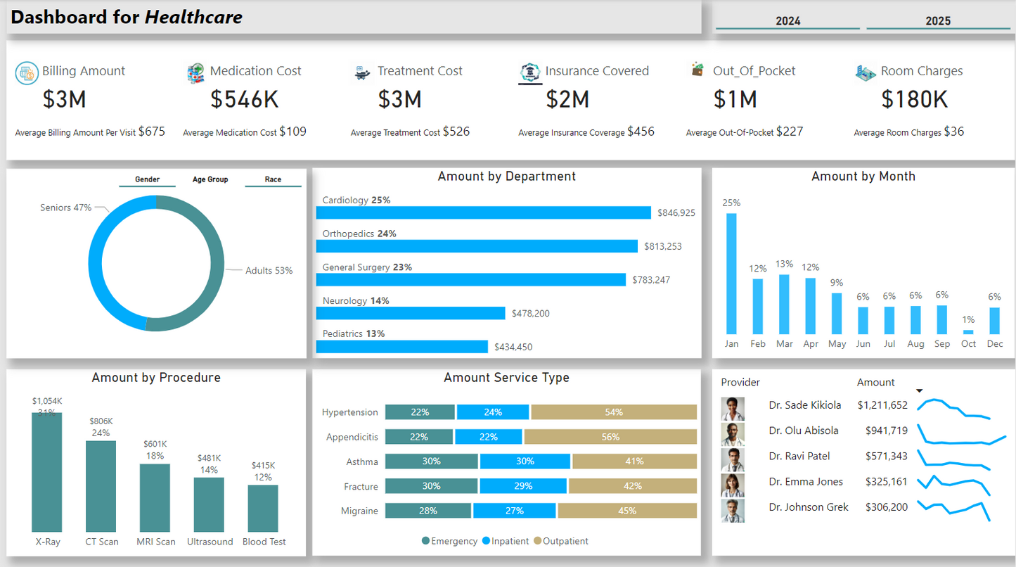 لوحة معلومات ..تحليل بيانات.. الرعاية الصحية ..Power bi .. Dashboard
