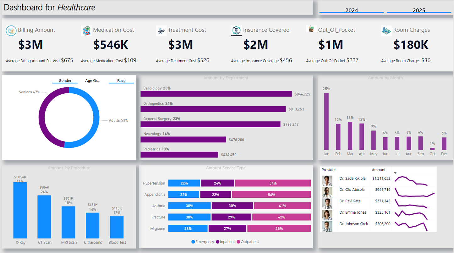 لوحة معلومات ..تحليل بيانات.. الرعاية الصحية ..Power bi .. Dashboard