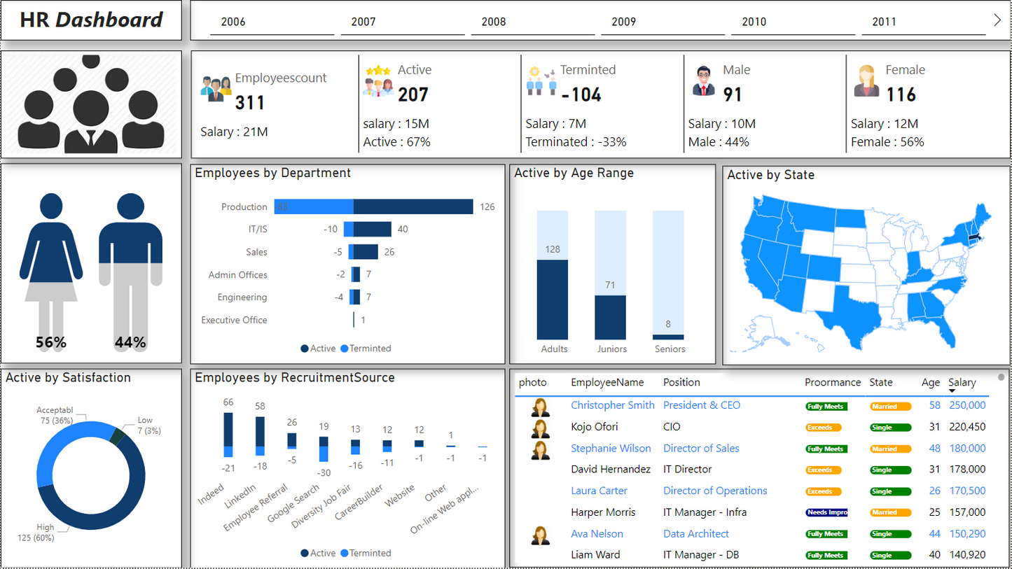 لوحة معلومات .. تحليل بيانات.. موارد بشرية ..Power bi .. Dashboard