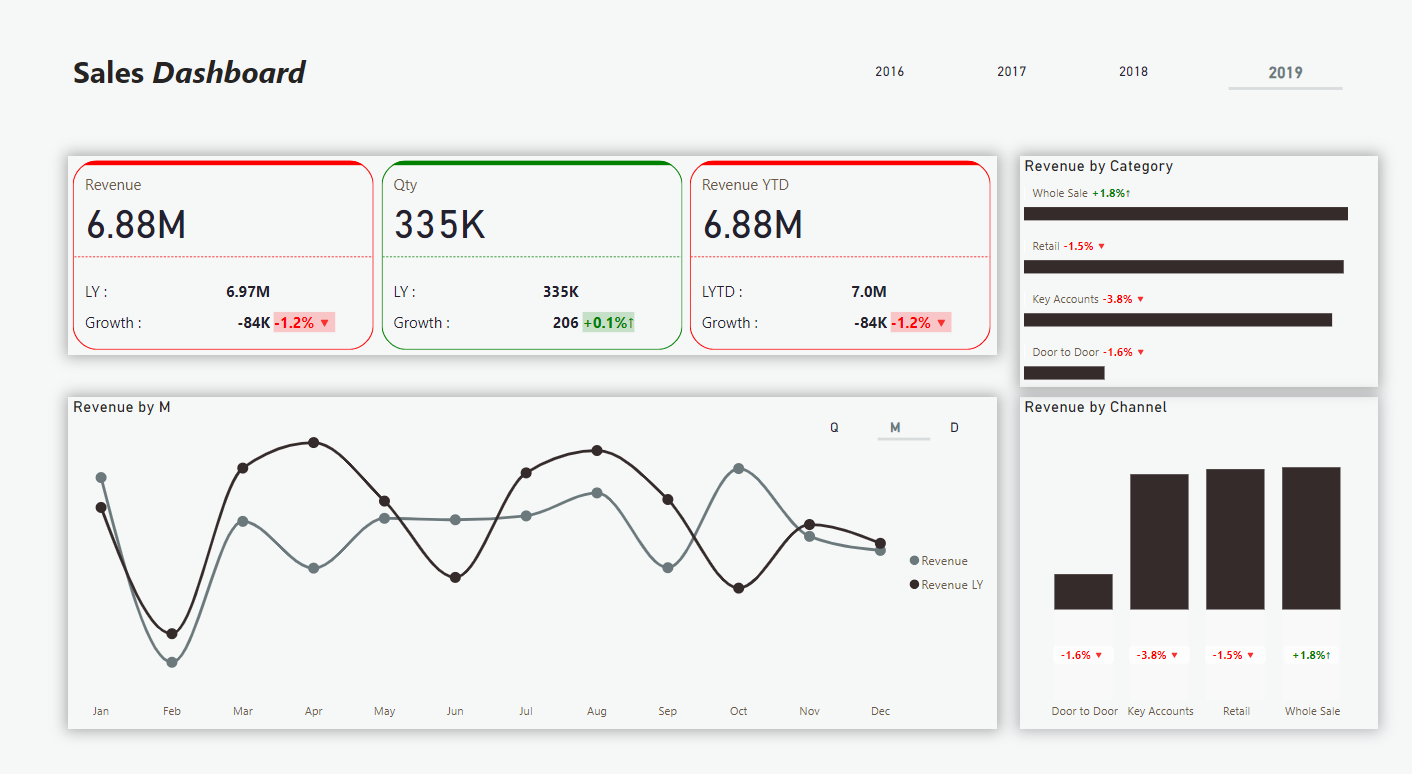 لوحة معلومات .. تحليل بيانات.. مبيعات .. Power bi .. Dashboard
