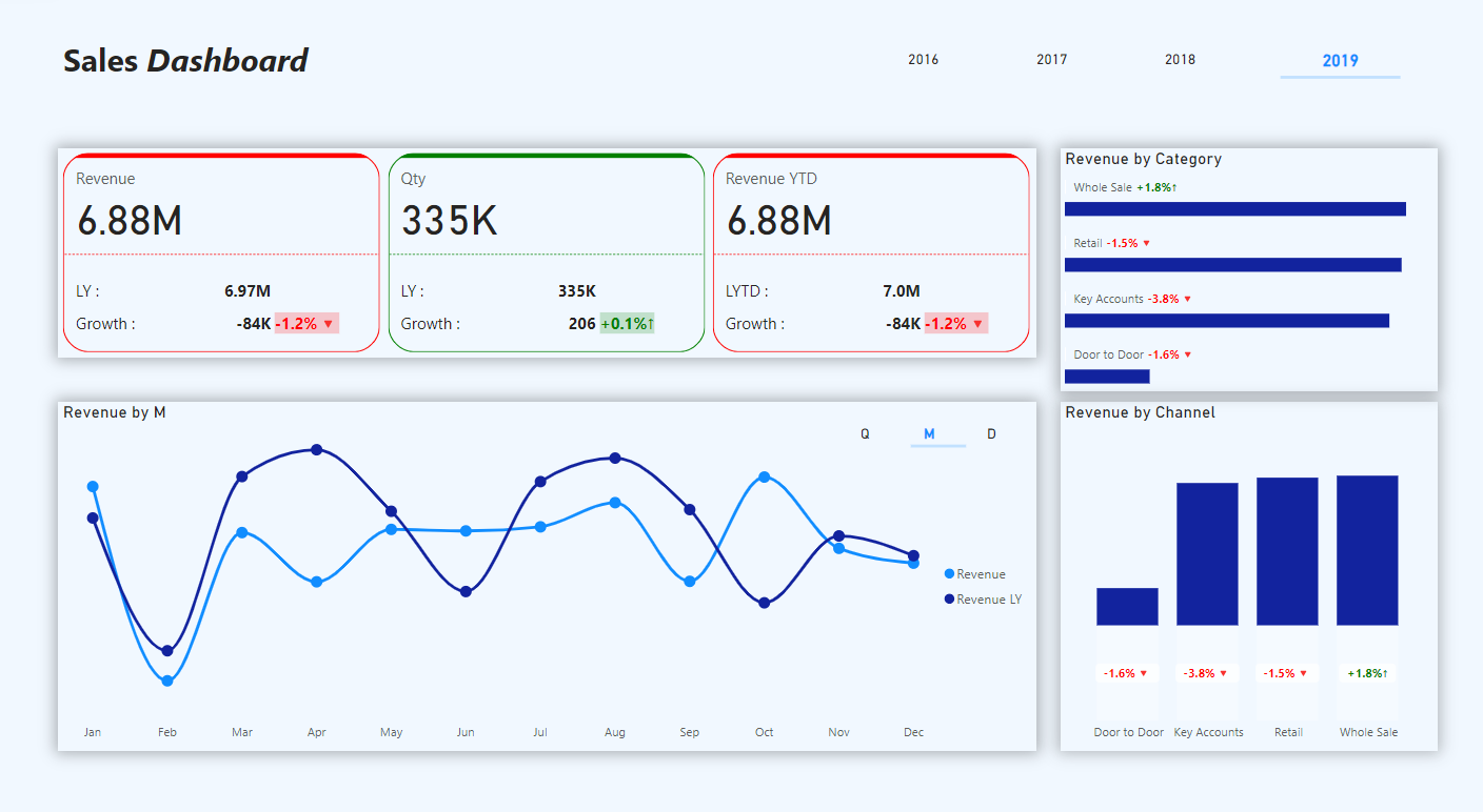 لوحة معلومات .. تحليل بيانات.. مبيعات .. Power bi .. Dashboard