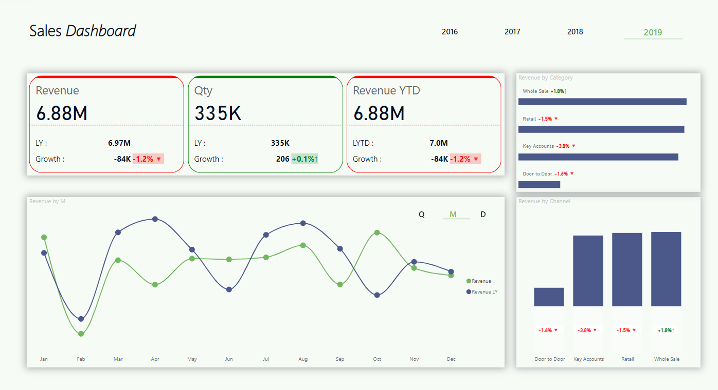 لوحة معلومات .. تحليل بيانات.. مبيعات .. Power bi .. Dashboard