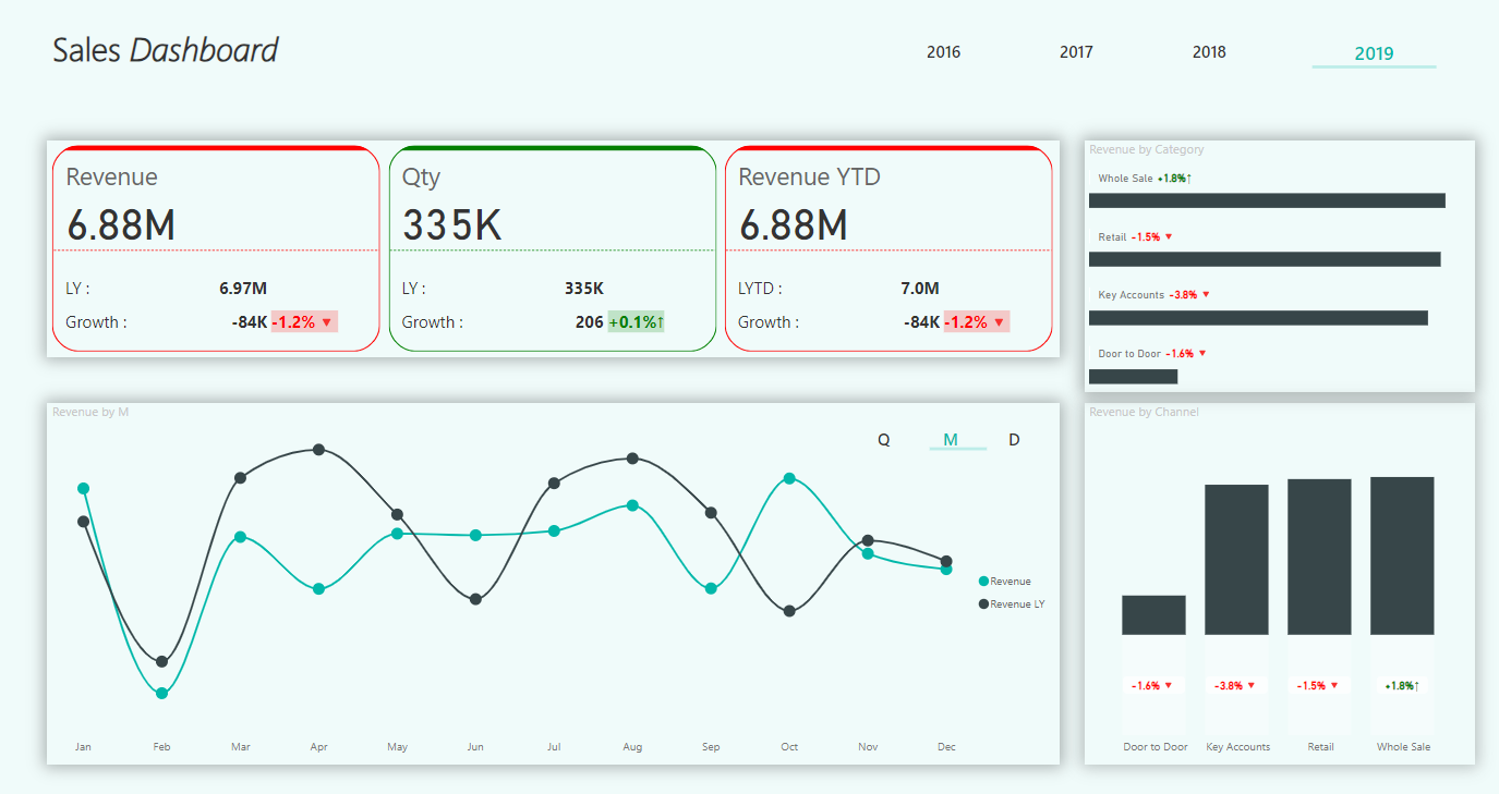 لوحة معلومات .. تحليل بيانات.. مبيعات .. Power bi .. Dashboard