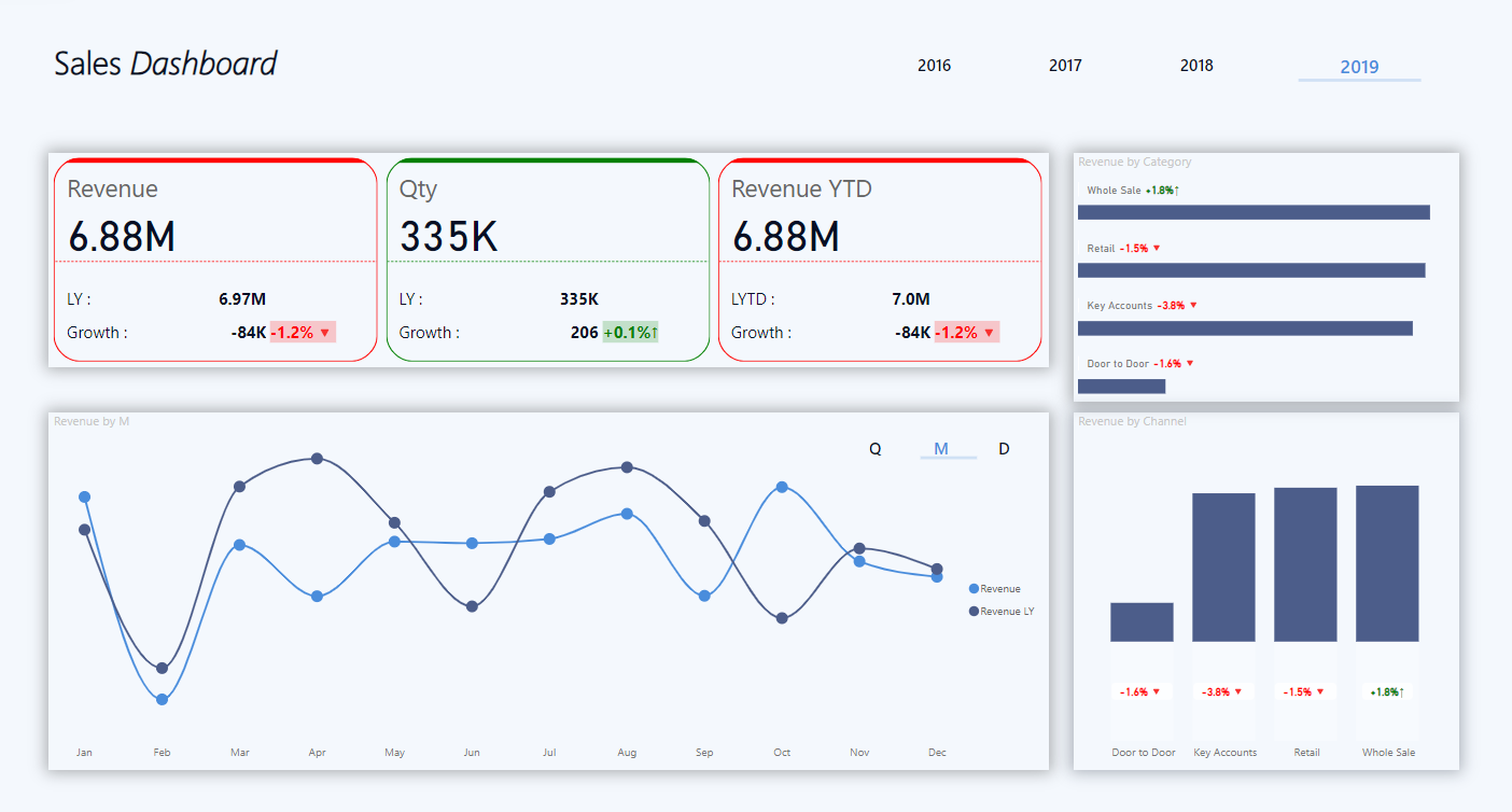 لوحة معلومات .. تحليل بيانات.. مبيعات .. Power bi .. Dashboard