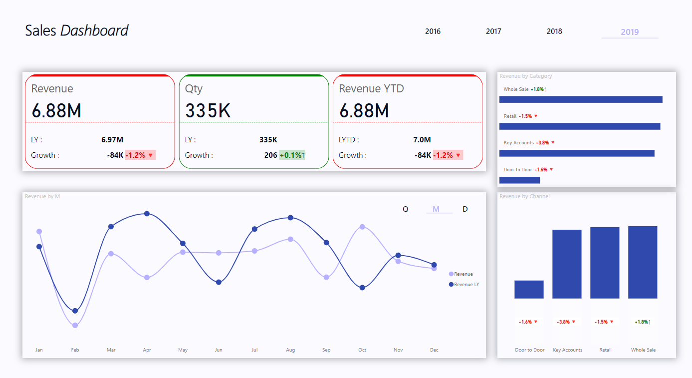 لوحة معلومات .. تحليل بيانات.. مبيعات .. Power bi .. Dashboard