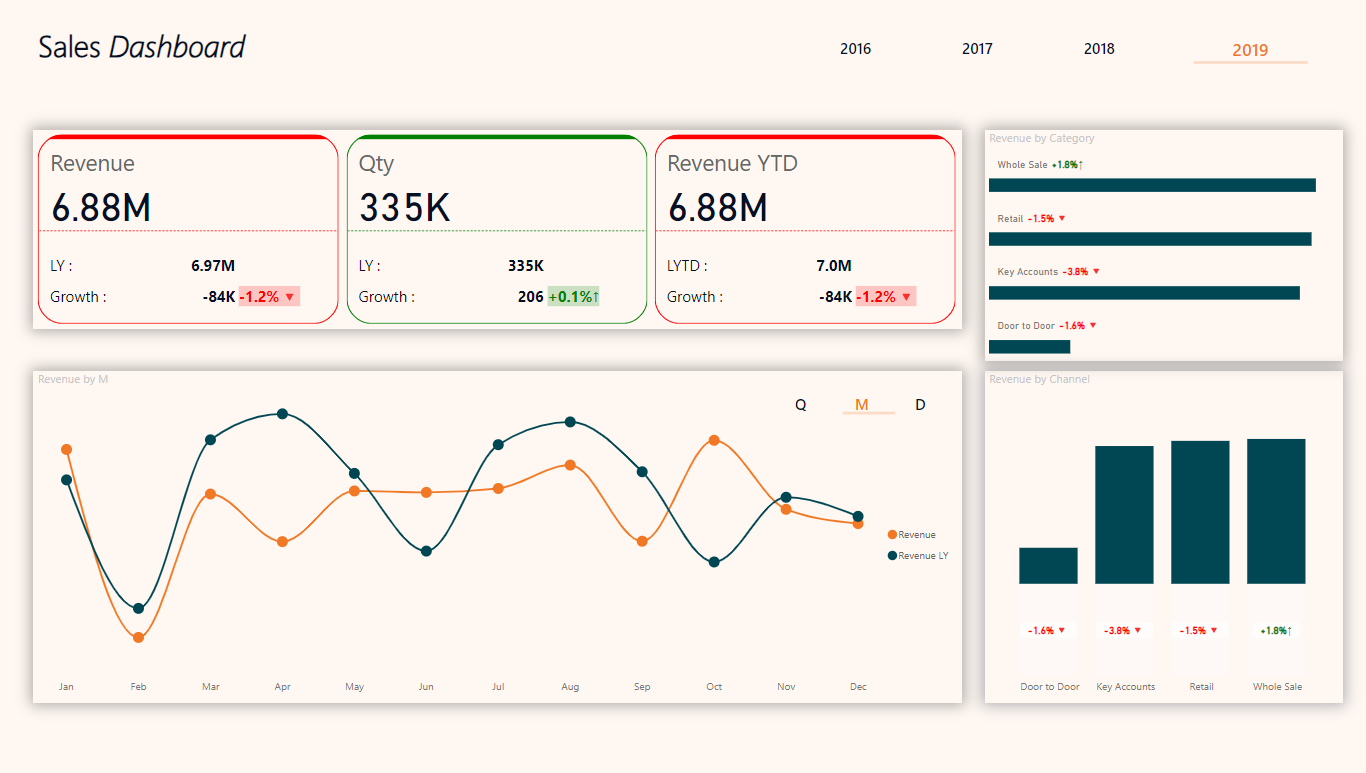 لوحة معلومات .. تحليل بيانات.. مبيعات .. Power bi .. Dashboard