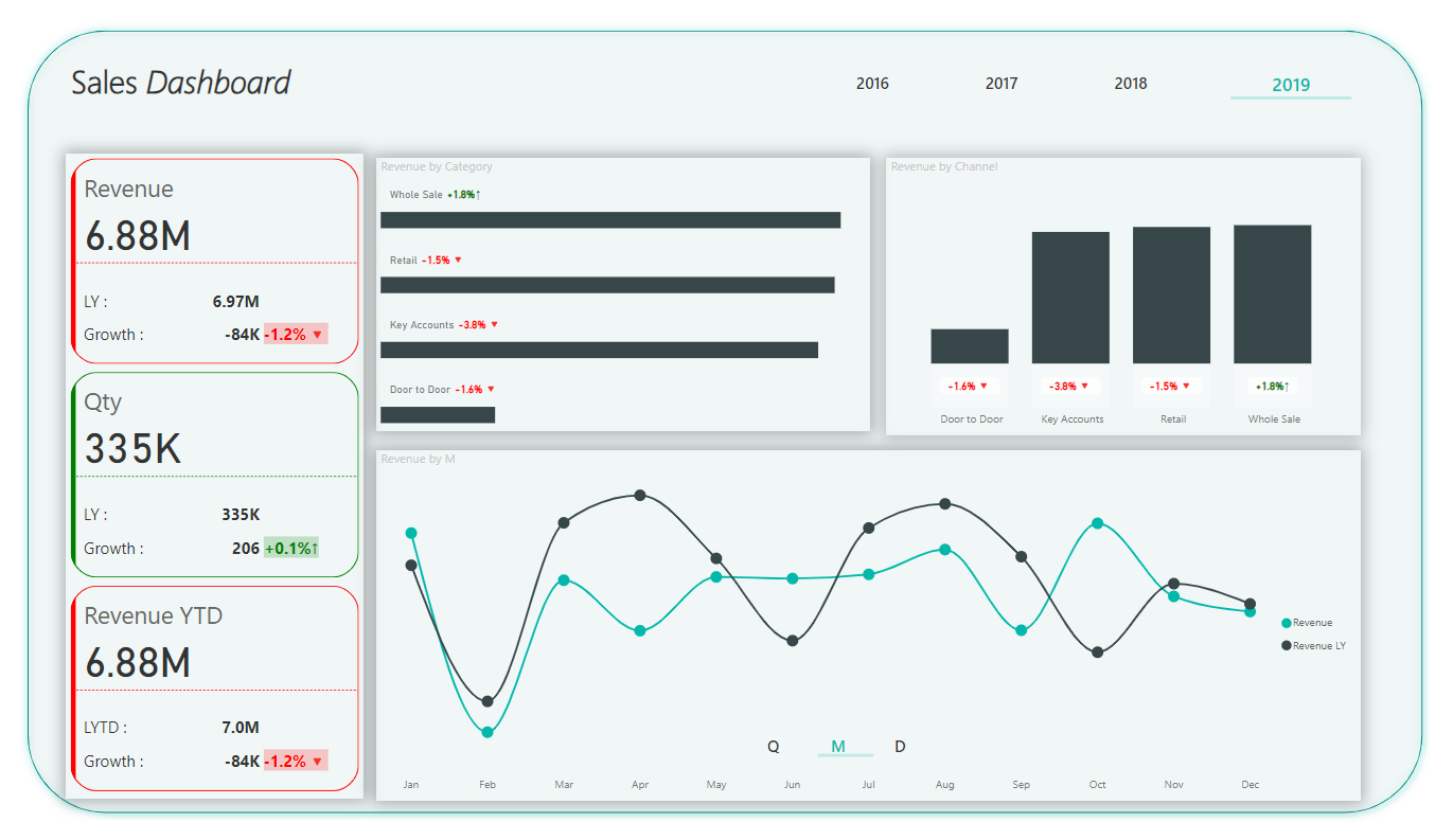 لوحة معلومات .. تحليل بيانات.. مبيعات .. Power bi .. Dashboard