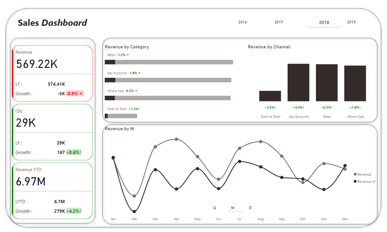 لوحة معلومات .. تحليل بيانات.. مبيعات .. Power bi .. Dashboard