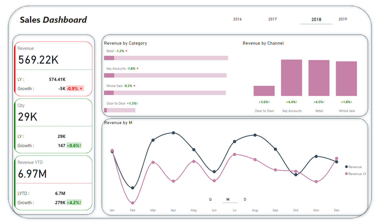 لوحة معلومات .. تحليل بيانات.. مبيعات .. Power bi .. Dashboard