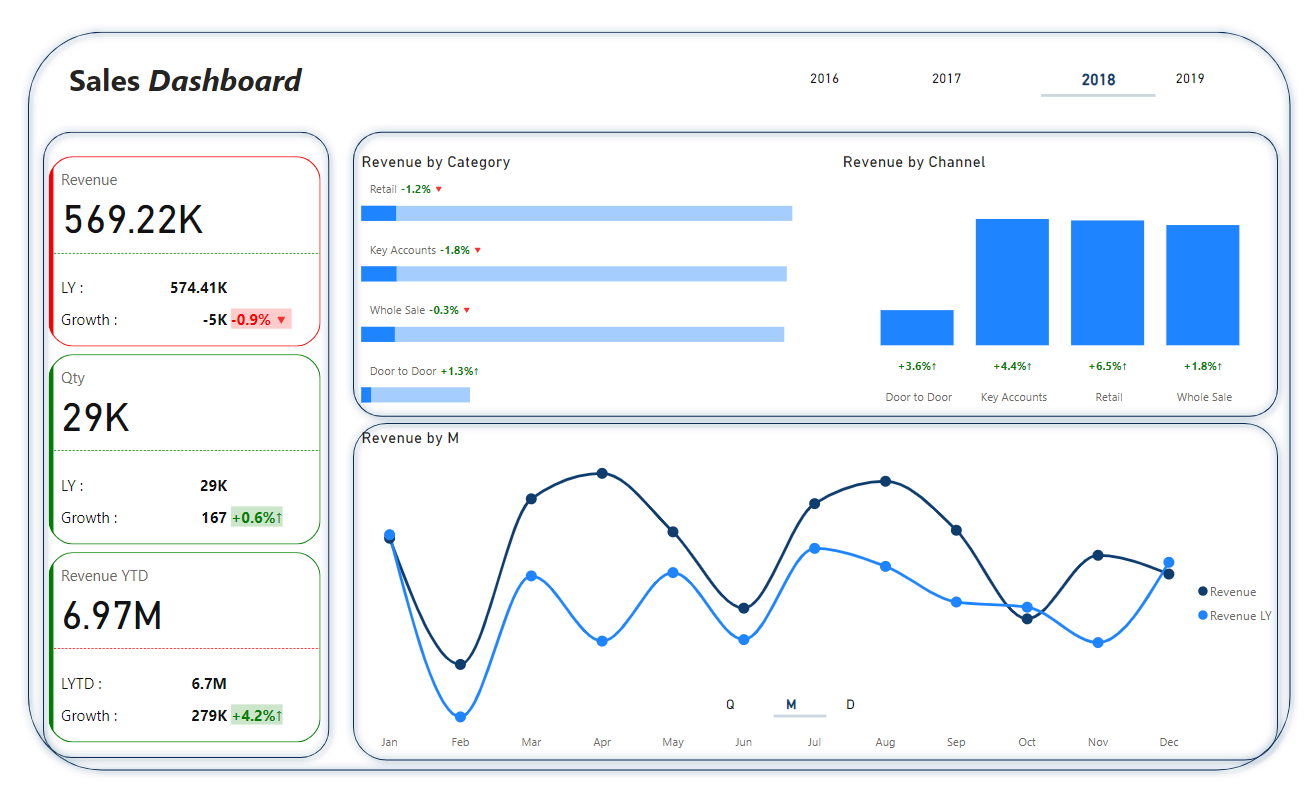 لوحة معلومات .. تحليل بيانات.. مبيعات .. Power bi .. Dashboard