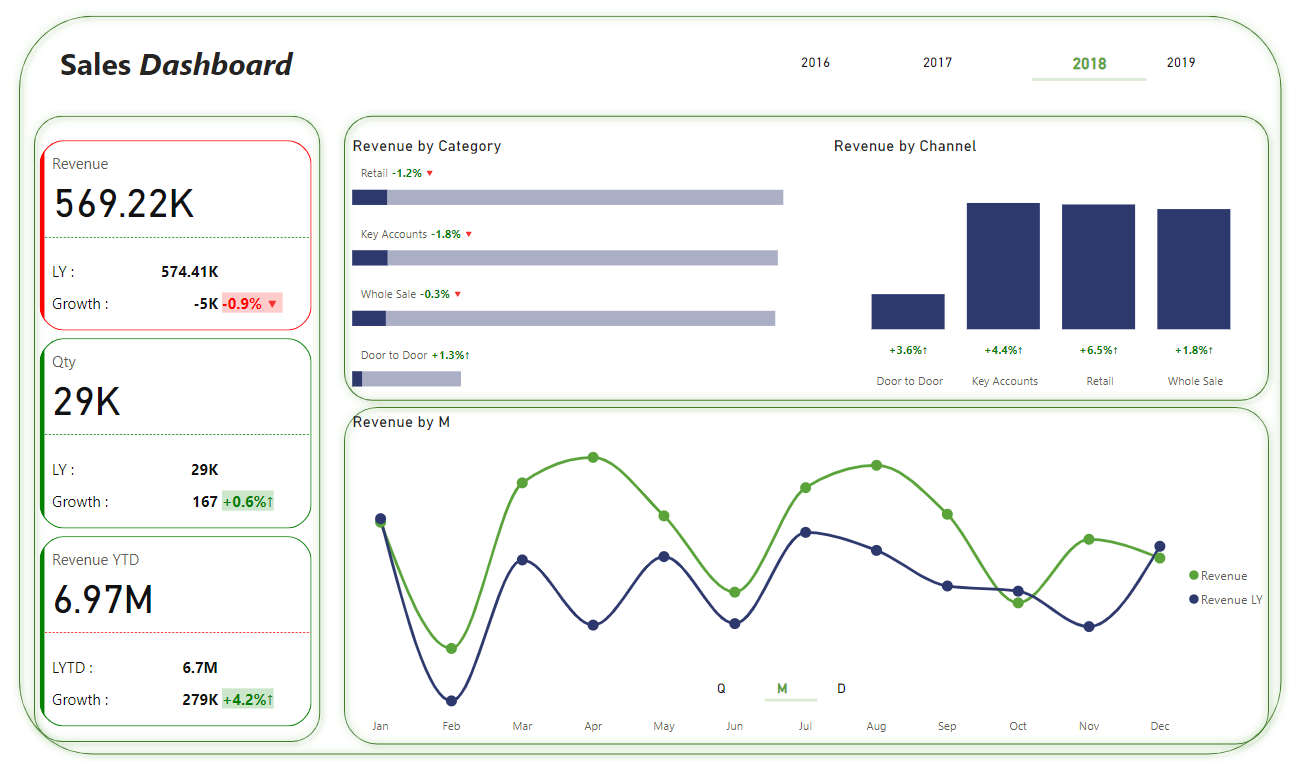 لوحة معلومات .. تحليل بيانات.. مبيعات .. Power bi .. Dashboard