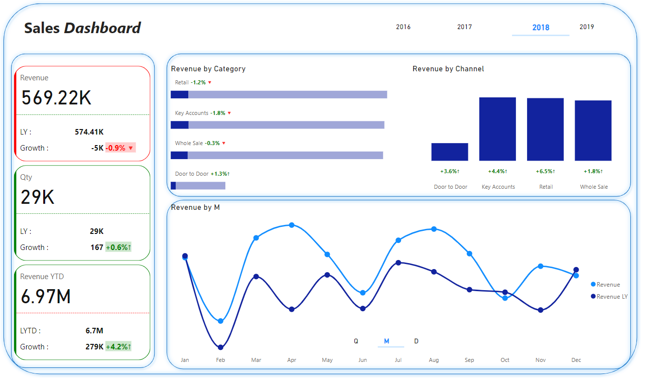 لوحة معلومات .. تحليل بيانات.. مبيعات .. Power bi .. Dashboard