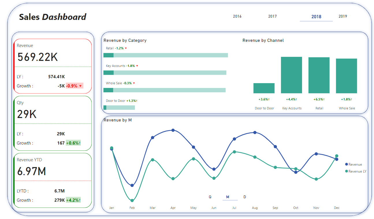 لوحة معلومات .. تحليل بيانات.. مبيعات .. Power bi .. Dashboard