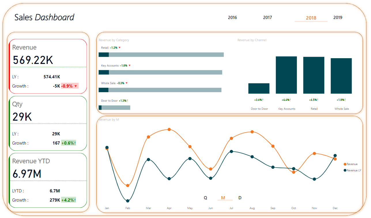 لوحة معلومات .. تحليل بيانات.. مبيعات .. Power bi .. Dashboard