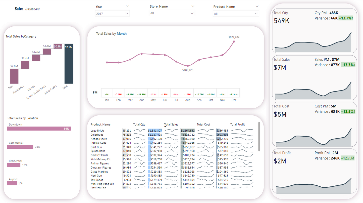لوحة معلومات.. تحليل بيانات.. مبيعات ..Power bi .. Dashboard