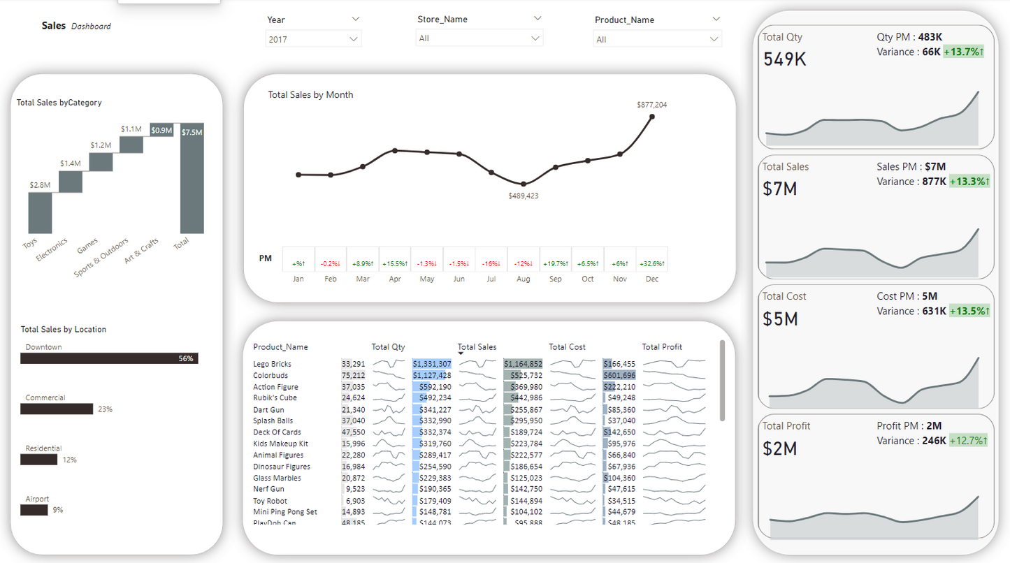 لوحة معلومات.. تحليل بيانات.. مبيعات ..Power bi .. Dashboard