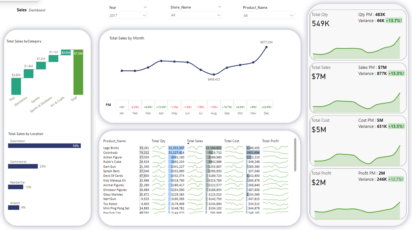 لوحة معلومات.. تحليل بيانات.. مبيعات ..Power bi .. Dashboard