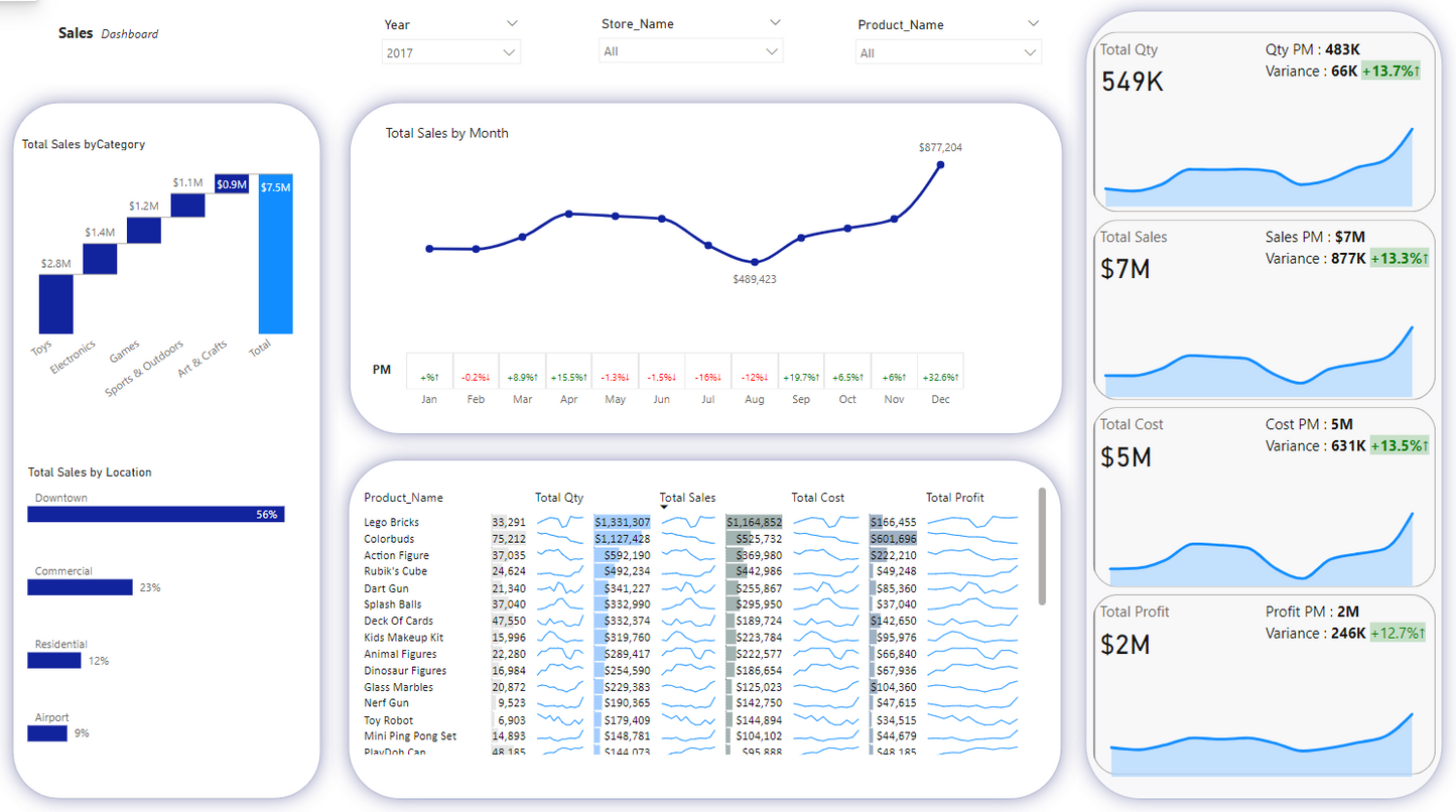 لوحة معلومات.. تحليل بيانات.. مبيعات ..Power bi .. Dashboard
