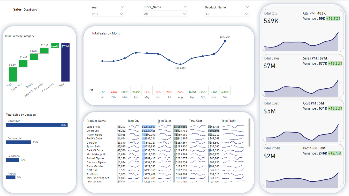 لوحة معلومات.. تحليل بيانات.. مبيعات ..Power bi .. Dashboard