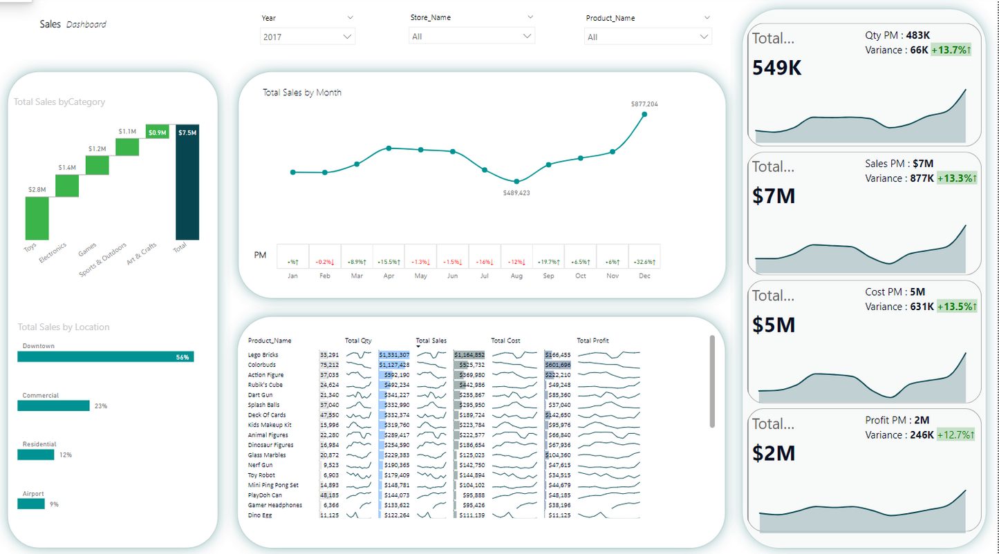 لوحة معلومات.. تحليل بيانات.. مبيعات ..Power bi .. Dashboard