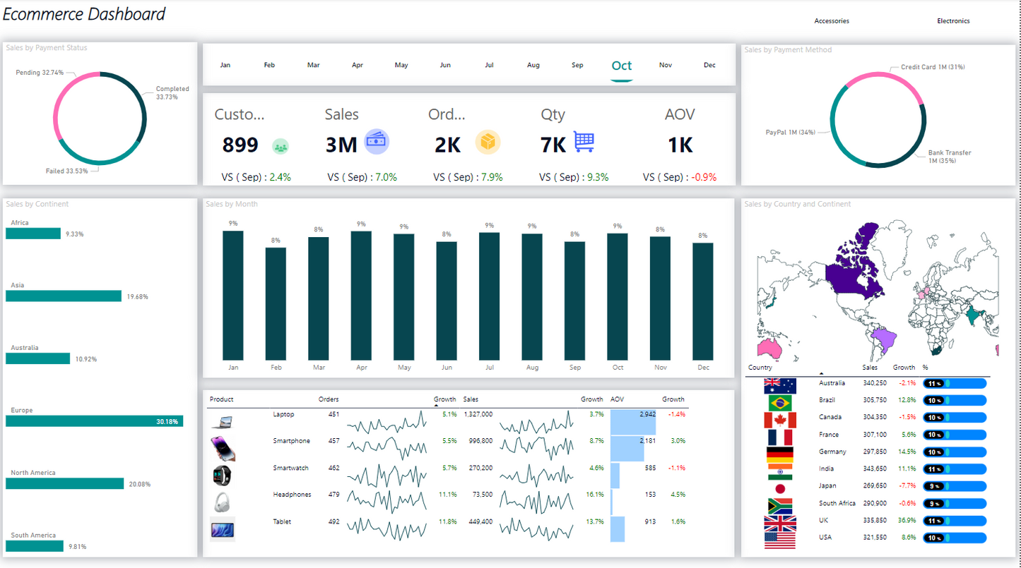 لوحة معلومات .. تحليل بيانات.. مبيعات متجر الكتروني .. Power bi .. Dashboard