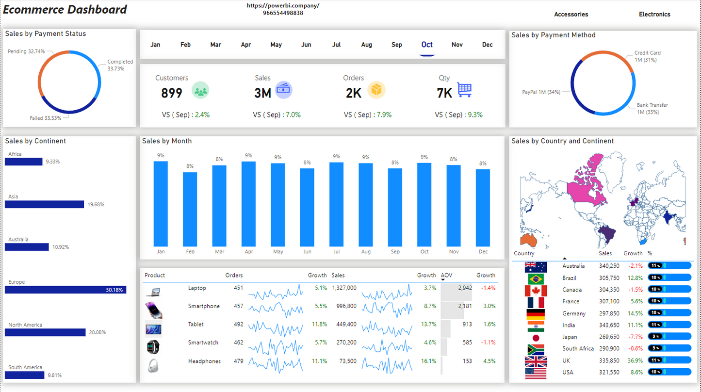 لوحة معلومات .. تحليل بيانات.. مبيعات متجر الكتروني .. Power bi .. Dashboard