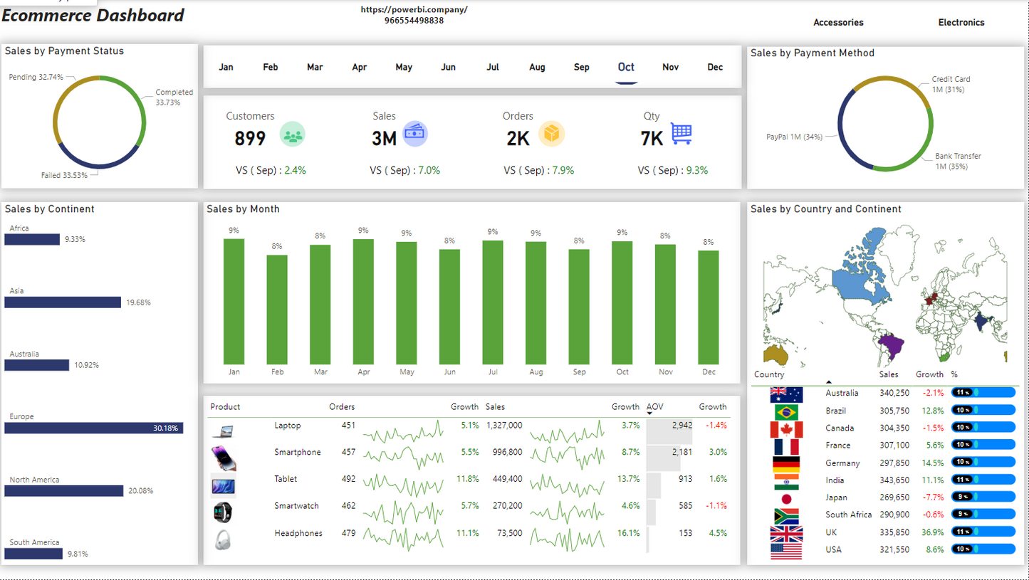 لوحة معلومات .. تحليل بيانات.. مبيعات متجر الكتروني .. Power bi .. Dashboard