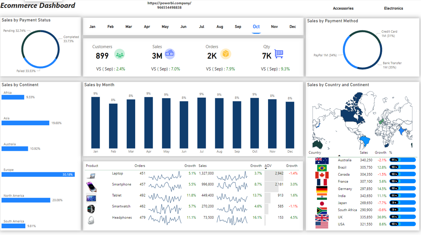 لوحة معلومات .. تحليل بيانات.. مبيعات متجر الكتروني .. Power bi .. Dashboard