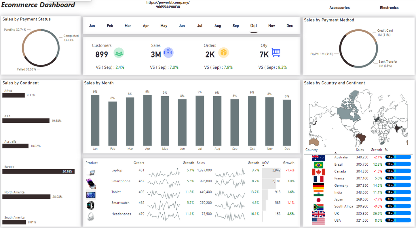 لوحة معلومات .. تحليل بيانات.. مبيعات متجر الكتروني .. Power bi .. Dashboard
