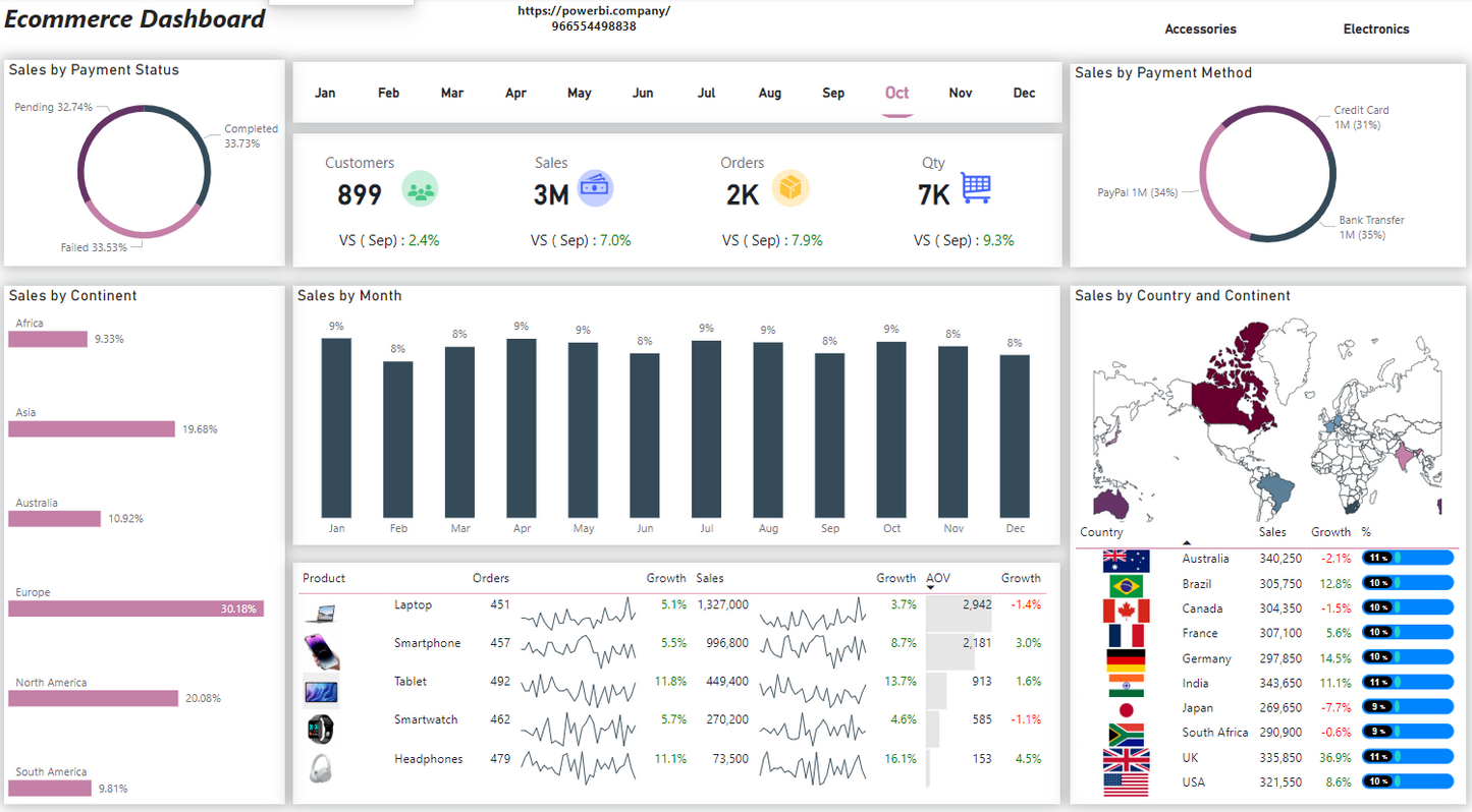 لوحة معلومات .. تحليل بيانات.. مبيعات متجر الكتروني .. Power bi .. Dashboard