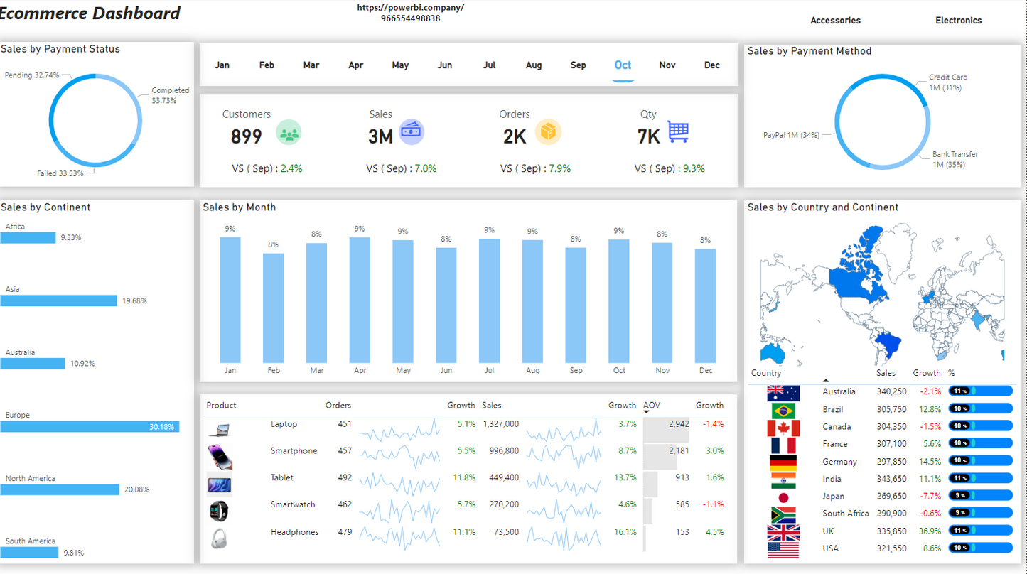 لوحة معلومات .. تحليل بيانات.. مبيعات متجر الكتروني .. Power bi .. Dashboard