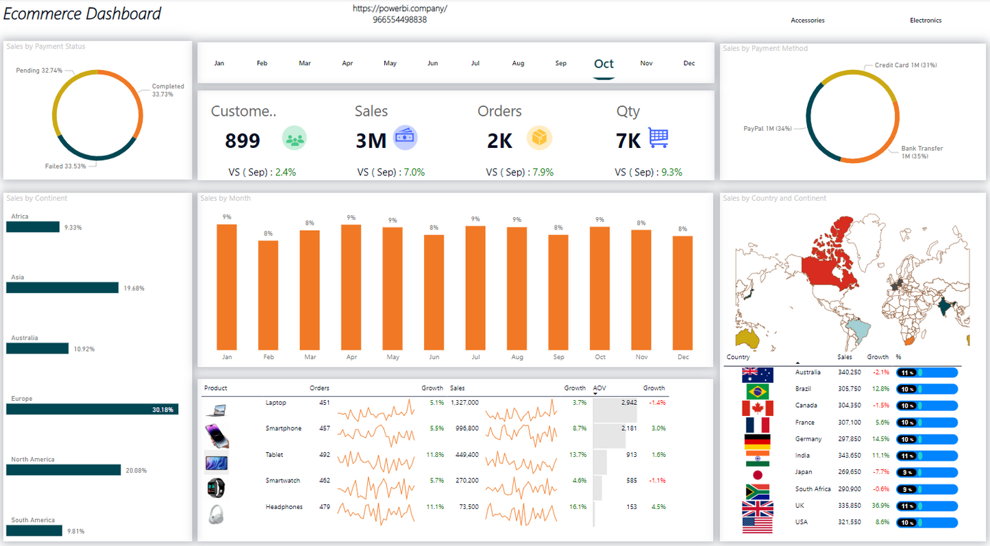 لوحة معلومات .. تحليل بيانات.. مبيعات متجر الكتروني .. Power bi .. Dashboard