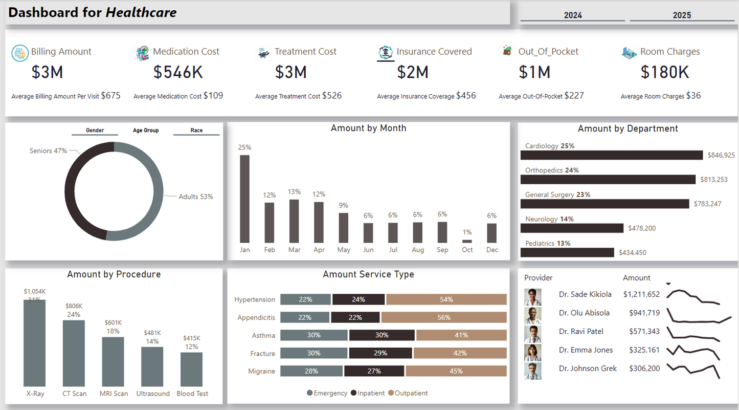 لوحة معلومات ..تحليل بيانات.. الرعاية الصحية ..Power bi .. Dashboard