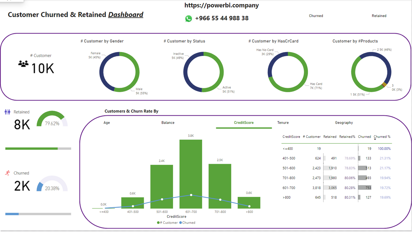 Boost customer retention with Customer Churn analysis with Power bi & تعزيز الاحتفاظ بالعملاء