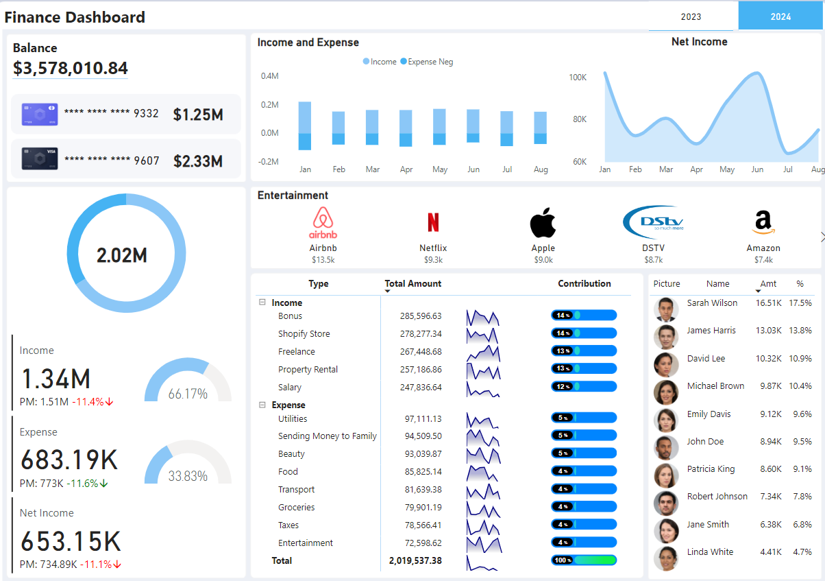 لوحة معلومات .. ماليه ..Power bi .. Dashboard 