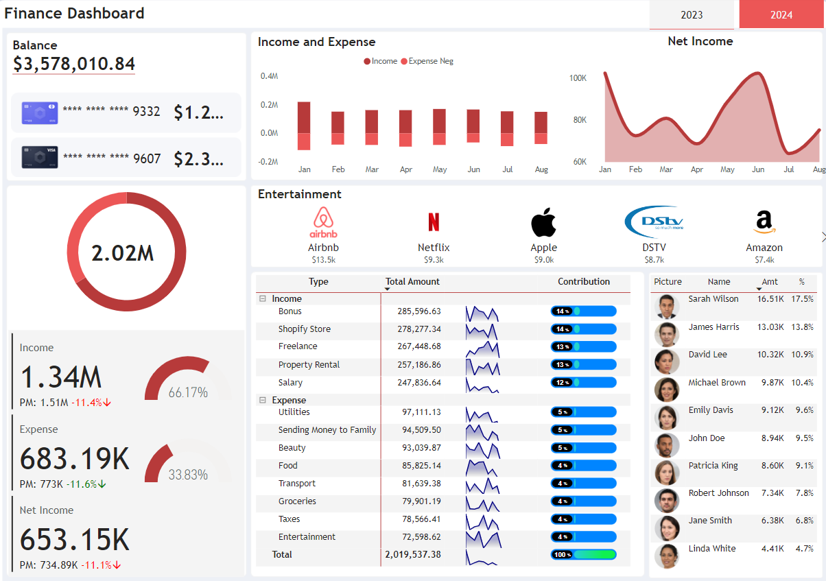 لوحة معلومات .. ماليه ..Power bi .. Dashboard 